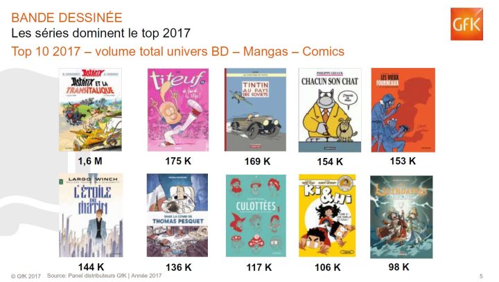En 2017, le marché de la bande dessinée fait son plus gros score depuis 10 ans