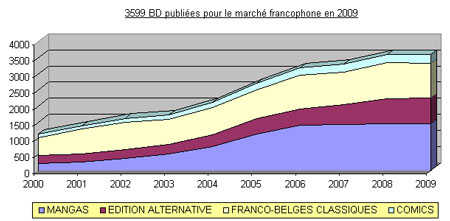 La production de la BD en 2009 : stable en temps de crise