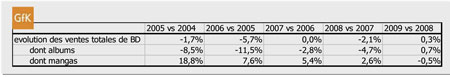 Le marché la BD affiche en 2009 une croissance de 0,3% en volume, selon GfK